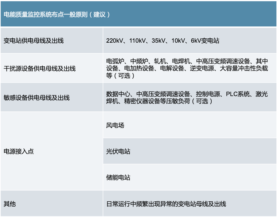 电能质量在线监控系统(图3)